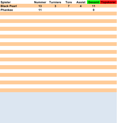 Spieler Nummer Turniere Tore Assist Gesamt Topskorer Black Pearl 13 3 7 4 11 Phankee 11 0