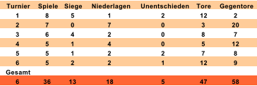 Turnier Spiele Siege Niederlagen Unentschieden Tore Gegentore 1 8 5 1 2 12 2 2 7 0 7 0 3 20 3 6 4 2 0 8 7 4 5 1 4 0 5 12 5 5 1 2 2 7 8 6 5 2 2 1 12 9 Gesamt 6 36 13 18 5 47 58