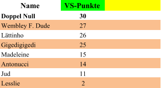 Name VS-Punkte Doppel Null 30 Wembley F. Dude 27 Lttinho 26 Gigedigigedi 25 Madeleine 15 Antonucci 14 Jud 11 Lesslie 2