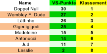 Name VS-Punkte Klassement Doppel Null 30 1 Wembley F. Dude 27 2 Lttinho 26 3 Gigedigigedi 25 4 Madeleine 15 5 Antonucci 14 6 Jud 11 7 Lesslie 2 8