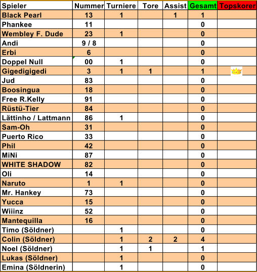 Spieler Nummer Turniere Tore Assist Gesamt Topskorer Black Pearl 13 1 1 1 Phankee 11 0 Wembley F. Dude 23 1 0 Andi 9 / 8 0 Erbi 6 0 Doppel Null 00 1 0 Gigedigigedi 3 1 1 1 Jud 83 0 Boosingua 18 0 Free R.Kelly 91 0 Rst-Tier 84 0 Lttinho / Lattmann 86 1 0 Sam-Oh 31 0 Puerto Rico 33 0 Phil 42 0 MiNi 87 0 WHITE SHADOW 82 0 Oli 14 0 Naruto 1 1 0 Mr. Hankey 73 0 Yucca 15 0 Wiiinz 52 0 Mantequilla 16 0 Timo (Sldner) 1 0 Colin (Sldner) 1 2 2 4 Noel (Sldner) 1 1 1 Lukas (Sldner) 1 0 Emina (Sldnerin) 1 0