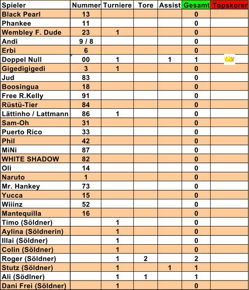 Spieler Nummer Turniere Tore Assist Gesamt Topskorer Black Pearl 13 0 Phankee 11 0 Wembley F. Dude 23 1 0 Andi 9 / 8 0 Erbi 6 0 Doppel Null 00 1 1 1 Gigedigigedi 3 1 0 Jud 83 0 Boosingua 18 0 Free R.Kelly 91 0 Rst-Tier 84 0 Lttinho / Lattmann 86 1 0 Sam-Oh 31 0 Puerto Rico 33 0 Phil 42 0 MiNi 87 0 WHITE SHADOW 82 0 Oli 14 0 Naruto 1 0 Mr. Hankey 73 0 Yucca 15 0 Wiiinz 52 0 Mantequilla 16 0 Timo (Sldner) 1 0 Aylina (Sldnerin) 1 0 Illai (Sldner) 1 0 Colin (Sldner) 1 0 Roger (Sldner) 1 2 2 Stutz (Sldner) 1 1 1 Ali (Sdlner) 1 1 1 Dani Frei (Sldner) 1 0