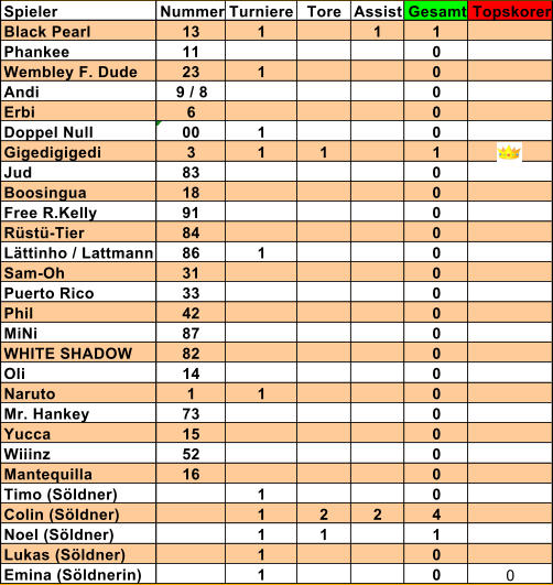 Spieler Nummer Turniere Tore Assist Gesamt Topskorer Black Pearl 13 1 1 1 Phankee 11 0 Wembley F. Dude 23 1 0 Andi 9 / 8 0 Erbi 6 0 Doppel Null 00 1 0 Gigedigigedi 3 1 1 1 Jud 83 0 Boosingua 18 0 Free R.Kelly 91 0 Rst-Tier 84 0 Lttinho / Lattmann 86 1 0 Sam-Oh 31 0 Puerto Rico 33 0 Phil 42 0 MiNi 87 0 WHITE SHADOW 82 0 Oli 14 0 Naruto 1 1 0 Mr. Hankey 73 0 Yucca 15 0 Wiiinz 52 0 Mantequilla 16 0 Timo (Sldner) 1 0 Colin (Sldner) 1 2 2 4 Noel (Sldner) 1 1 1 Lukas (Sldner) 1 0 Emina (Sldnerin) 1 0 0