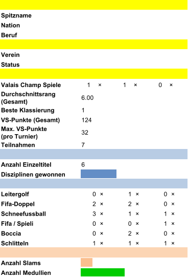 Spitzname Nation Beruf Verein Status Valais Champ Spiele 1 �  1 �  0 �  Durchschnittsrang   (Gesamt) 6.00 Beste Klassierung 1 VS-Punkte (Gesamt) 124 Max. VS-Punkte               (pro Turnier) 32 Teilnahmen 7 Anzahl Einzeltitel 6 Disziplinen gewonnen Leitergolf 0  �  1  �  0  �  Fifa-Doppel 2  �  2  �  0  �  Schneefussball 3  �  1  �  1  �  Fifa / Spieli 0  �  0  �  1  �  Boccia 0  �  2  �  0  �  Schlitteln 1  �  1  �  1  �  Anzahl Slams Anzahl Medullien