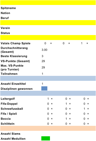 Spitzname Nation Beruf Verein Status Valais Champ Spiele 0 �  0 �  1 �  Durchschnittsrang   (Gesamt) 3.00 Beste Klassierung 3 VS-Punkte (Gesamt) 29 Max. VS-Punkte               (pro Turnier) 29 Teilnahmen 1 Anzahl Einzeltitel 1 Disziplinen gewonnen Leitergolf 1  �  0  �  0  �  Fifa-Doppel 0  �  1  �  0  �  Schneefussball 0  �  0  �  1  �  Fifa / Spieli 0  �  0  �  0  �  Boccia 0  �  1  �  0  �  Schlitteln 0  �  0  �  0  �  Anzahl Slams Anzahl Medullien
