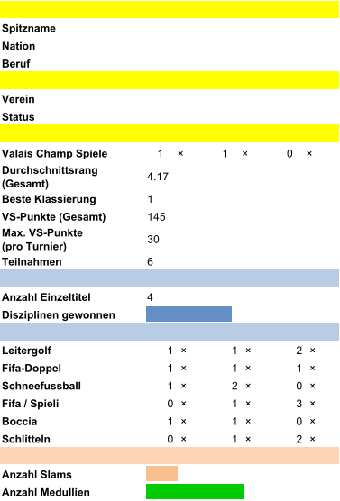 Spitzname Nation Beruf Verein Status Valais Champ Spiele 1 �  1 �  0 �  Durchschnittsrang   (Gesamt) 4.17 Beste Klassierung 1 VS-Punkte (Gesamt) 145 Max. VS-Punkte               (pro Turnier) 30 Teilnahmen 6 Anzahl Einzeltitel 4 Disziplinen gewonnen Leitergolf 1  �  1  �  2  �  Fifa-Doppel 1  �  1  �  1  �  Schneefussball 1  �  2  �  0  �  Fifa / Spieli 0  �  1  �  3  �  Boccia 1  �  1  �  0  �  Schlitteln 0  �  1  �  2  �  Anzahl Slams Anzahl Medullien