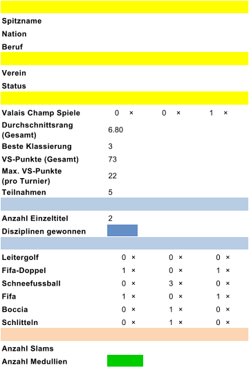 Spitzname Nation Beruf Verein Status Valais Champ Spiele 0 �  0 �  1 �  Durchschnittsrang   (Gesamt) 6.80 Beste Klassierung 3 VS-Punkte (Gesamt) 73 Max. VS-Punkte               (pro Turnier) 22 Teilnahmen 5 Anzahl Einzeltitel 2 Disziplinen gewonnen Leitergolf 0  �  0  �  0  �  Fifa-Doppel 1  �  0  �  1  �  Schneefussball 0  �  3  �  0  �  Fifa 1  �  0  �  1  �  Boccia 0  �  1  �  0  �  Schlitteln 0  �  1  �  0  �  Anzahl Slams Anzahl Medullien