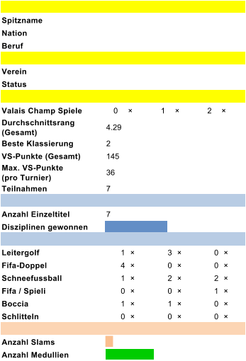 Spitzname Nation Beruf Verein Status Valais Champ Spiele 0 �  1 �  2 �  Durchschnittsrang   (Gesamt) 4.29 Beste Klassierung 2 VS-Punkte (Gesamt) 145 Max. VS-Punkte               (pro Turnier) 36 Teilnahmen 7 Anzahl Einzeltitel 7 Disziplinen gewonnen Leitergolf 1  �  3  �  0  �  Fifa-Doppel 4  �  0  �  0  �  Schneefussball 1  �  2  �  2  �  Fifa / Spieli 0  �  0  �  1  �  Boccia 1  �  1  �  0  �  Schlitteln 0  �  0  �  0  �  Anzahl Slams Anzahl Medullien