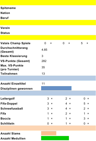 Spitzname Nation Beruf Verein Status Valais Champ Spiele 0 �  0 �  5 �  Durchschnittsrang   (Gesamt) 4.85 Beste Klassierung 3 VS-Punkte (Gesamt) 282 Max. VS-Punkte               (pro Turnier) 35 Teilnahmen 13 Anzahl Einzeltitel 11 Disziplinen gewonnen Leitergolf 3  �  2  �  0  �  Fifa-Doppel 3  �  4  �  5  �  Schneefussball 3  �  4  �  2  �  Fifa 1  �  2  �  1  �  Boccia 1  �  1  �  3  �  Schlitteln 0  �  1  �  0  �  Anzahl Slams Anzahl Medullien