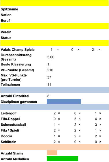 Spitzname Nation Beruf Verein Status Valais Champ Spiele 1 �  0 �  2 �  Durchschnittsrang   (Gesamt) 5.00 Beste Klassierung 1 VS-Punkte (Gesamt) 216 Max. VS-Punkte               (pro Turnier) 37 Teilnahmen 11 Anzahl Einzeltitel 8 Disziplinen gewonnen Leitergolf 2  �  0  �  1  �  Fifa-Doppel 0  �  5  �  4  �  Schneefussball 1  �  2  �  3  �  Fifa / Spieli 2  �  2  �  1  �  Boccia 1  �  2  �  2  �  Schlitteln 2  �  0  �  0  �  Anzahl Slams Anzahl Medullien