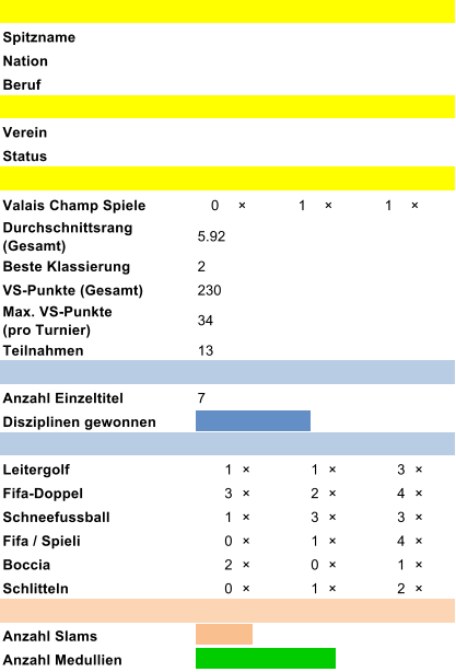 Spitzname Nation Beruf Verein Status Valais Champ Spiele 0 �  1 �  1 �  Durchschnittsrang   (Gesamt) 5.92 Beste Klassierung 2 VS-Punkte (Gesamt) 230 Max. VS-Punkte               (pro Turnier) 34 Teilnahmen 13 Anzahl Einzeltitel 7 Disziplinen gewonnen Leitergolf 1  �  1  �  3  �  Fifa-Doppel 3  �  2  �  4  �  Schneefussball 1  �  3  �  3  �  Fifa / Spieli 0  �  1  �  4  �  Boccia 2  �  0  �  1  �  Schlitteln 0  �  1  �  2  �  Anzahl Slams Anzahl Medullien