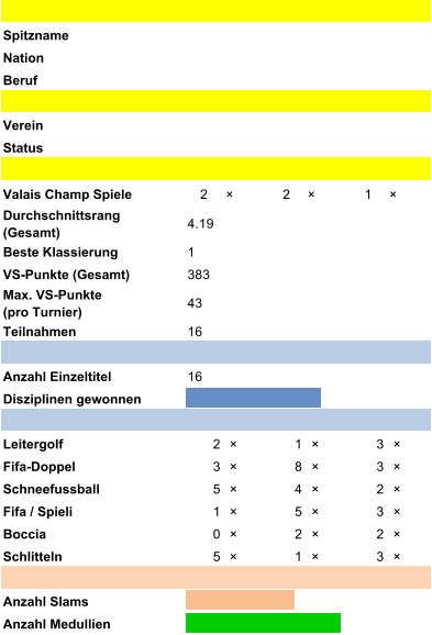 Spitzname Nation Beruf Verein Status Valais Champ Spiele 2 �  2 �  1 �  Durchschnittsrang   (Gesamt) 4.19 Beste Klassierung 1 VS-Punkte (Gesamt) 383 Max. VS-Punkte               (pro Turnier) 43 Teilnahmen 16 Anzahl Einzeltitel 16 Disziplinen gewonnen Leitergolf 2  �  1  �  3  �  Fifa-Doppel 3  �  8  �  3  �  Schneefussball 5  �  4  �  2  �  Fifa / Spieli 1  �  5  �  3  �  Boccia 0  �  2  �  2  �  Schlitteln 5  �  1  �  3  �  Anzahl Slams Anzahl Medullien