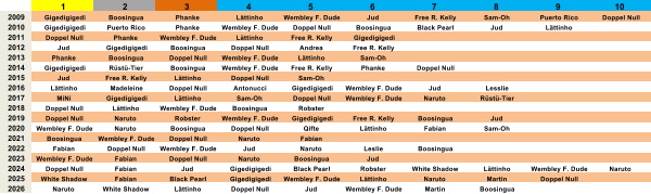 1 2 3 4 5 6 7 8 9 10 2009 Gigedigigedi Boosingua Phanke L�ttinho Wembley F. Dude Jud Free R. Kelly Sam-Oh Puerto Rico Doppel Null 2010 Gigedigigedi Puerto Rico Phanke Wembley F. Dude Doppel Null Boosingua Black Pearl Jud L�ttinho 2011 Doppel Null Phanke Wembley F. Dude L�ttinho Free R. Kelly Gigedigigedi 2012 Jud Gigedigigedi Boosingua Doppel Null Andrea Free R. Kelly 2013 Phanke Boosingua Doppel Null Wembley F. Dude L�ttinho Sam-Oh 2014 Gigedigigedi R�st�-Tier Boosingua Wembley F. Dude Free R. Kelly Phanke Doppel Null 2015 Jud Free R. Kelly L�ttinho Doppel Null Sam-Oh 2016 L�ttinho Madeleine Doppel Null Antonucci Gigedigigedi Wembley F. Dude Jud Lesslie 2017 MiNi Gigedigigedi L�ttinho Sam-Oh Doppel Null Wembley F. Dude Naruto R�st�-Tier 2018 Doppel Null L�ttinho Wembley F. Dude Boosingua Robster 2019 Doppel Null Naruto Robster Wembley F. Dude Gigedigigedi Free R. Kelly Boosingua Jud 2020 Wembley F. Dude Naruto Boosingua Doppel Null Qifte L�ttinho Fabian Sam-Oh 2021 Boosingua Wembley F. Dude Doppel Null Naruto Fabian 2022 Fabian Doppel Null Wembley F. Dude Jud Naruto Leslie Boosingua 2023 Wembley F. Dude Fabian Doppel Null Naruto Boosingua Jud 2024 Doppel Null Fabian Jud Gigedigigedi Black Pearl Robster White Shadow L�ttinho Wembley F. Dude Naruto 2025 White Shadow Fabian Black Pearl Gigedigigedi Wembley F. Dude L�ttinho Naruto Martin Doppel Null 2026 Naruto White Shadow L�ttinho Doppel Null Jud Wembley F. Dude Martin Boosingua