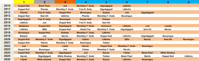 1 2 3 4 5 6 7 8 9 2010 Doppel Null Black Pearl Jud Wembley F. Dude Gigedigigedi L�ttinho 2011 Doppel Null Phanke Wembley F. Dude Free R. Kelly Gigedigigedi L�ttinho 2012 Phanke Free R. Kelly Doppel Null Boosingua Andrea Jud Gigedigigedi 2013 Doppel Null Sam-Oh L�ttinho Phanke Wembley F. Dude Boosingua 2014 Gigedigigedi Free R. Kelly Boosingua Doppel Null Phanke 2015 L�ttinho Jud Doppel Null Free R. Kelly Sam-Oh 2016 Madeleine Doppel Null Gigedigigedi Wembley F. Dude Antonucci L�ttinho Jud Lesslie 2017 L�ttinho MiNi Doppel Null R�st�-Tier Wembley F. Dude Gigedigigedi Sam-Oh Naruto 2018 Boosingua Doppel Null Robster Wembley F. Dude L�ttinho 2019 Robster Jud Naruto Wembley F. Dude Doppel Null L�ttinho Gigedigigedi Boosingua 2020 Doppel Null Wembley F. Dude Gigedigigedi Fabian L�ttinho Qifte Naruto Sam-Oh Boosingua 2021 Doppel Null Naruto Wembley F. Dude Boosingua Fabian 2022 Jud Fabian Leslie Naruto Doppel Null Wembley F. Dude Boosingua 2023 Doppel Null Boosingua Jud Fabian Wembley F. Dude Naruto 2024 Doppel Null Wembley F. Dude Gigedigigedi Jud Naruto Fabian Black Pearl White Shadow 2025 Naruto Gigedigigedi White Shadow Wembley F. Dude Fabian Black Pearl Martin Doppel Null L�ttinho 2026 Fabian White Shadow Doppel Null Wembley F. Dude Naruto L�ttinho Boosingua