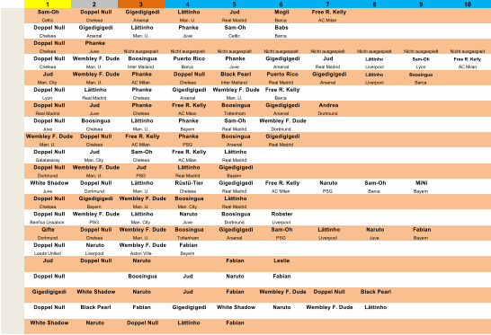 1 2 3 4 5 6 7 8 9 10 Sam-Oh Doppel Null Gigedigigedi L�ttinho Jud Mogli Free R. Kelly Celtic Chelsea Arsenal Man. U. Real Madrid Barca AC Milan Doppel Null Gigedigigedi L�ttinho Phanke Sam-Oh Babs Chelsea Arsenal Man. U. Juve Celtic Barca Doppel Null Phanke Chelsea Juve Nicht ausgespielt Nicht ausgespielt Nicht ausgespielt Nicht ausgespielt Nicht ausgespielt Nicht ausgespielt Nicht ausgespielt Nicht ausgespielt Doppel Null Wembley F. Dude Boosingua Puerto Rico Phanke Gigedigigedi Jud L�ttinho Sam-Oh Free R. Kelly Chelsea Man. U. Inter Mailand Barca Juve Arsenal Real Madrid Liverpool Lyon AC Milan Jud Wembley F. Dude Phanke Doppel Null Black Pearl Puerto Rico Gigedigigedi L�ttinho Boosingua Man. City Man. U. AC Milan Chelsea Inter Mailand Real Madrid Arsenal Liverpool Barca Doppel Null L�ttinho Phanke Gigedigigedi Wembley F. Dude Free R. Kelly Lyon Real Madrid Chelsea Arsenal Man. U. Barca Doppel Null Jud Phanke Free R. Kelly Boosingua Gigedigigedi Andrea Real Madrid Juve Chelsea AC Milan Tottenham Arsenal Dortmund Doppel Null Boosingua L�ttinho Phanke Sam-Oh Wembley F. Dude Juve Chelsea Man. U. Bayern Real Madrid Dortmund Wembley F. Dude Doppel Null Free R. Kelly Phanke Boosingua Gigedigigedi Man. U. Chelsea AC Milan PSG Arsenal Real Madrid Doppel Null Jud Sam-Oh Free R. Kelly L�ttinho Galatasaray Man. City Chelsea AC Milan Real Madrid Doppel Null Wembley F. Dude Jud L�ttinho Gigedigigedi Dortmund Man. U. PSG Real Madrid Bayern White Shadow Doppel Null L�ttinho R�st�-Tier Gigedigigedi Free R. Kelly Naruto Sam-Oh MiNi Juve Dortmund Man. U. Chelsea Real Madrid AC Milan PSG Barca Bayern Doppel Null Gigedigigedi Wembley F. Dude Boosingua L�ttinho Chelsea Bayern Man. U. Man. City Real Madrid Doppel Null Wembley F. Dude L�ttinho Naruto Boosingua Robster Benfica Lissabon PSG Man. City Juve Dortmund Liverpool Qifte Doppel Null Wembley F. Dude Boosingua Gigedigigedi Sam-Oh L�ttinho Naruto Fabian Dortmund Chelsea Man. U. Tottenham Arsenal PSG Liverpool Juve Bayern Doppel Null Naruto Wembley F. Dude Fabian Leeds United Liverpool Aston Villa Bayern Jud Doppel Null Naruto Fabian Leslie Doppel Null Boosingua Jud Naruto Fabian Gigedigigedi White Shadow Naruto Jud Fabian Wembley F. Dude Doppel Null Black Pearl Doppel Null Black Pearl Fabian Gigedigigedi White Shadow Naruto Wembley F. Dude L�ttinho White Shadow Naruto Doppel Null L�ttinho Fabian
